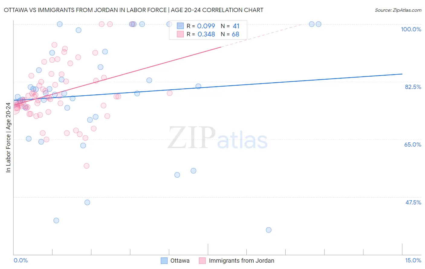 Ottawa vs Immigrants from Jordan In Labor Force | Age 20-24