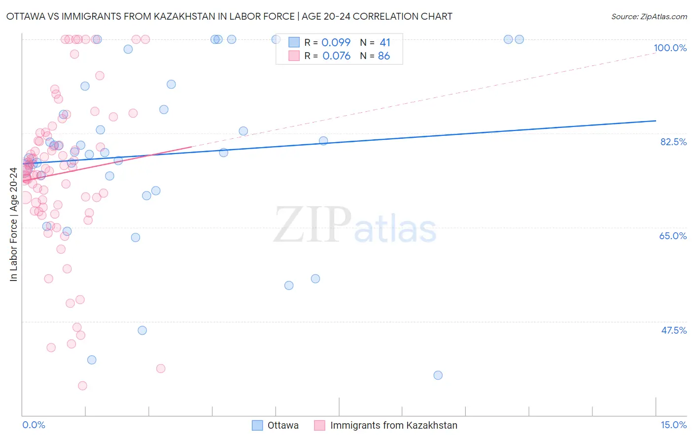 Ottawa vs Immigrants from Kazakhstan In Labor Force | Age 20-24