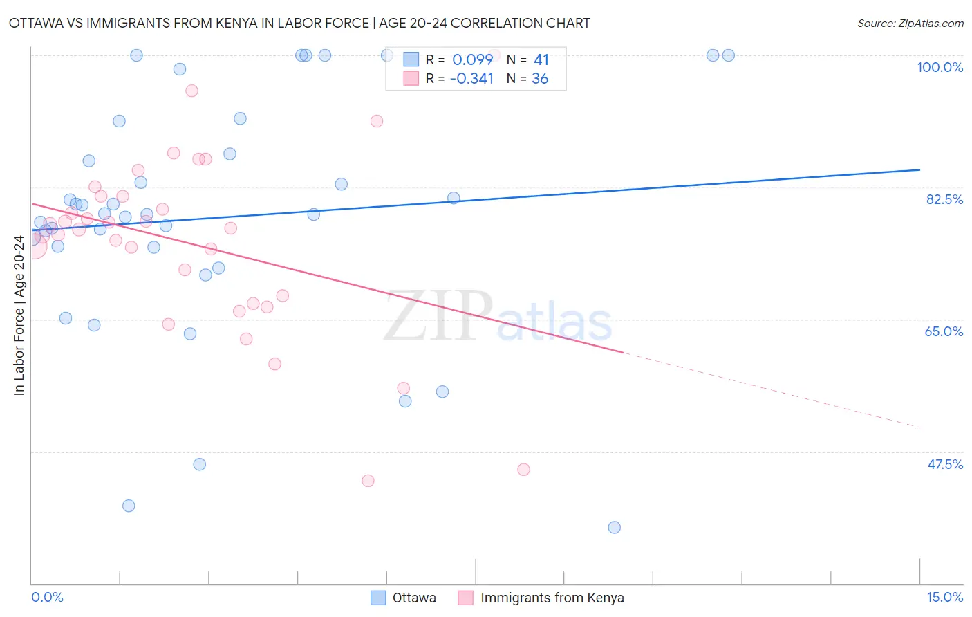Ottawa vs Immigrants from Kenya In Labor Force | Age 20-24