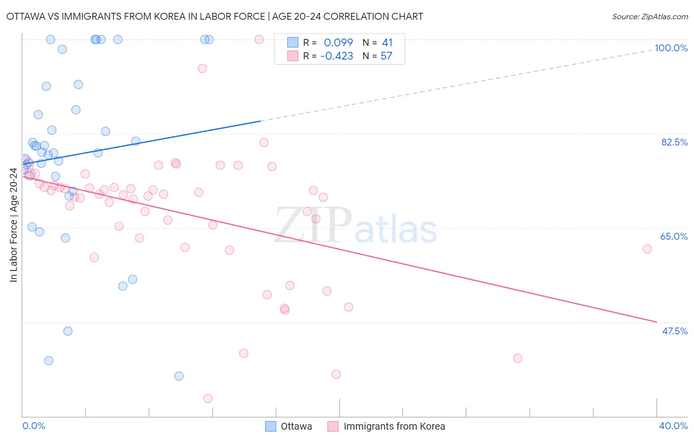 Ottawa vs Immigrants from Korea In Labor Force | Age 20-24