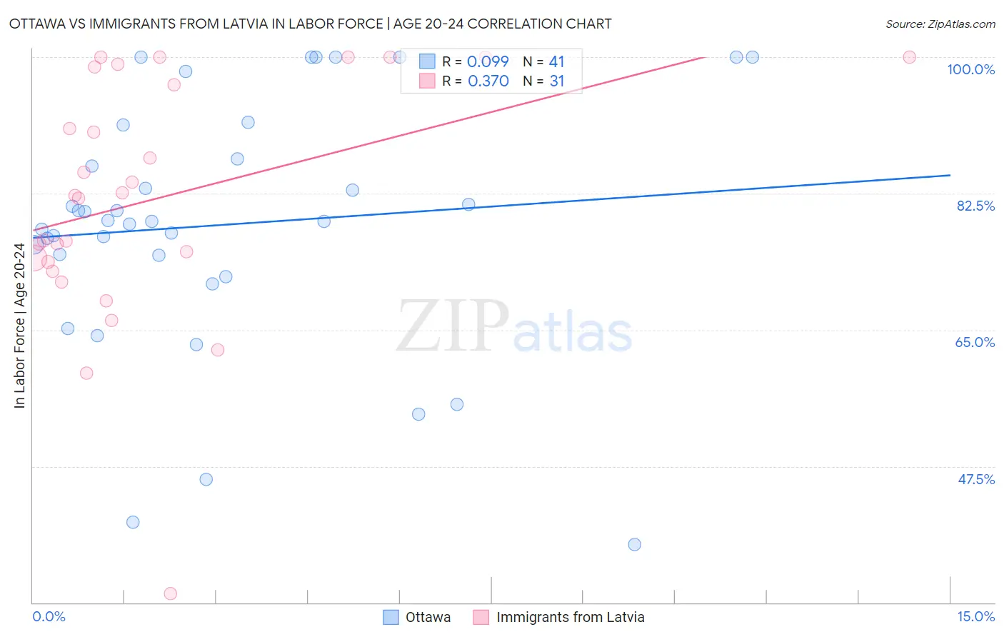Ottawa vs Immigrants from Latvia In Labor Force | Age 20-24