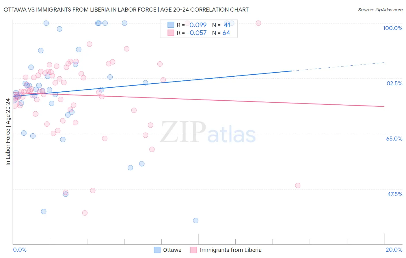 Ottawa vs Immigrants from Liberia In Labor Force | Age 20-24