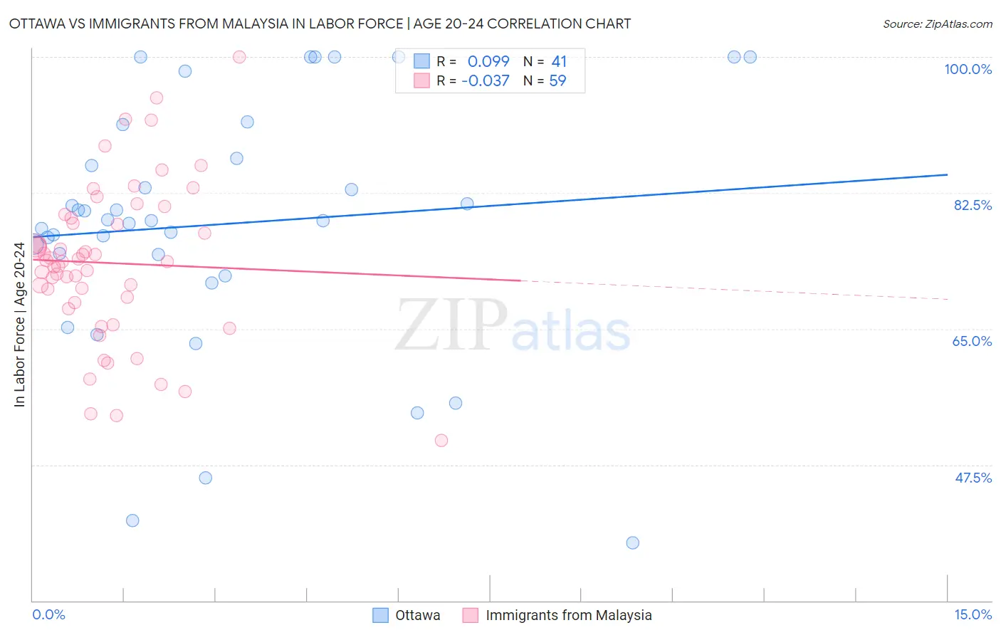 Ottawa vs Immigrants from Malaysia In Labor Force | Age 20-24