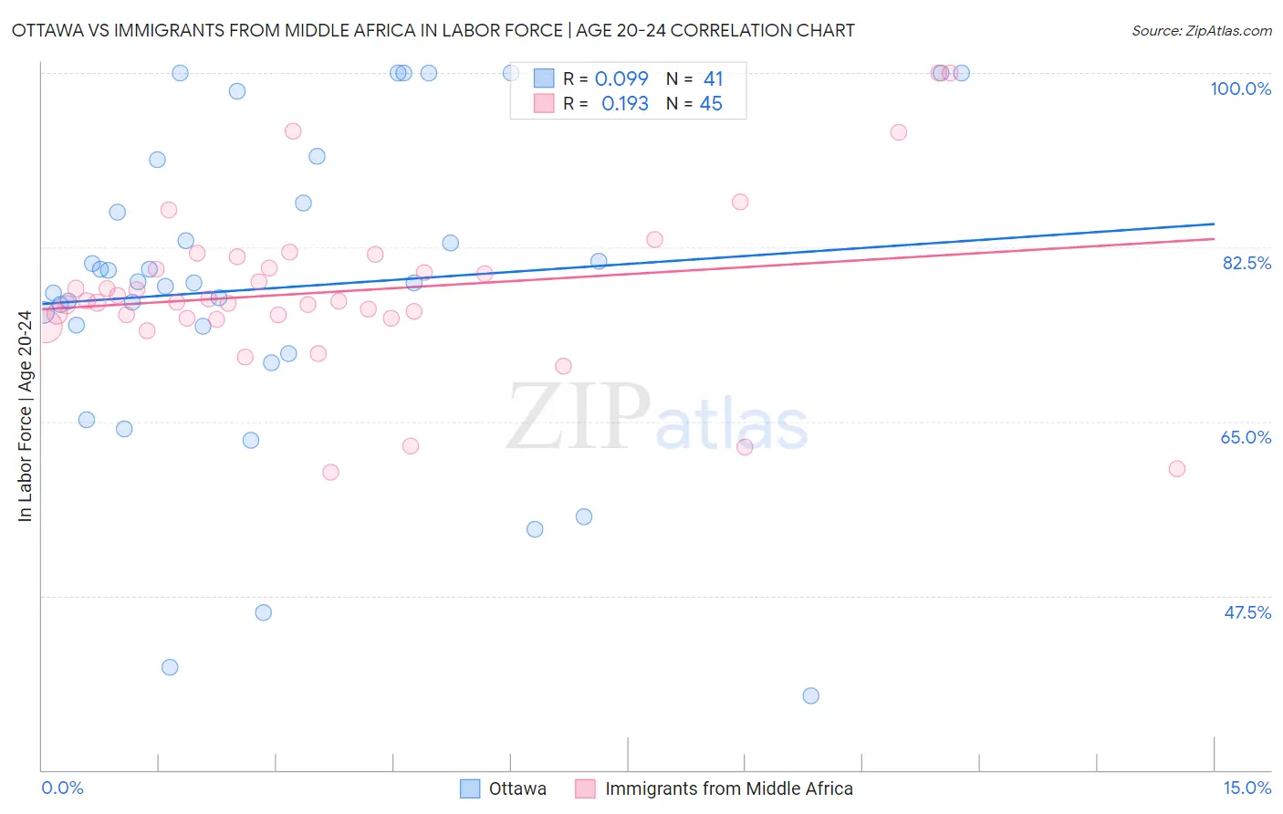 Ottawa vs Immigrants from Middle Africa In Labor Force | Age 20-24
