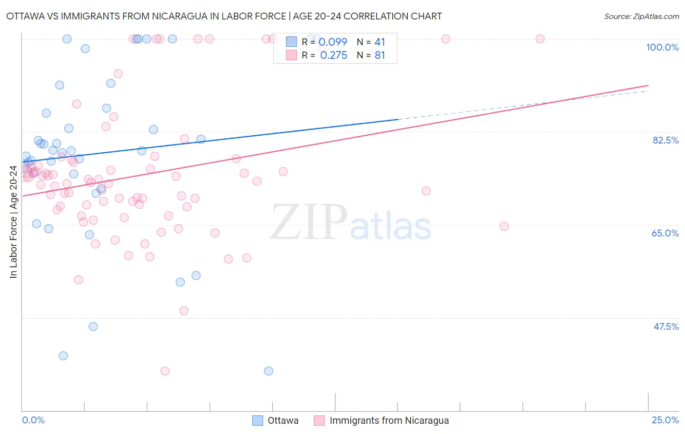 Ottawa vs Immigrants from Nicaragua In Labor Force | Age 20-24