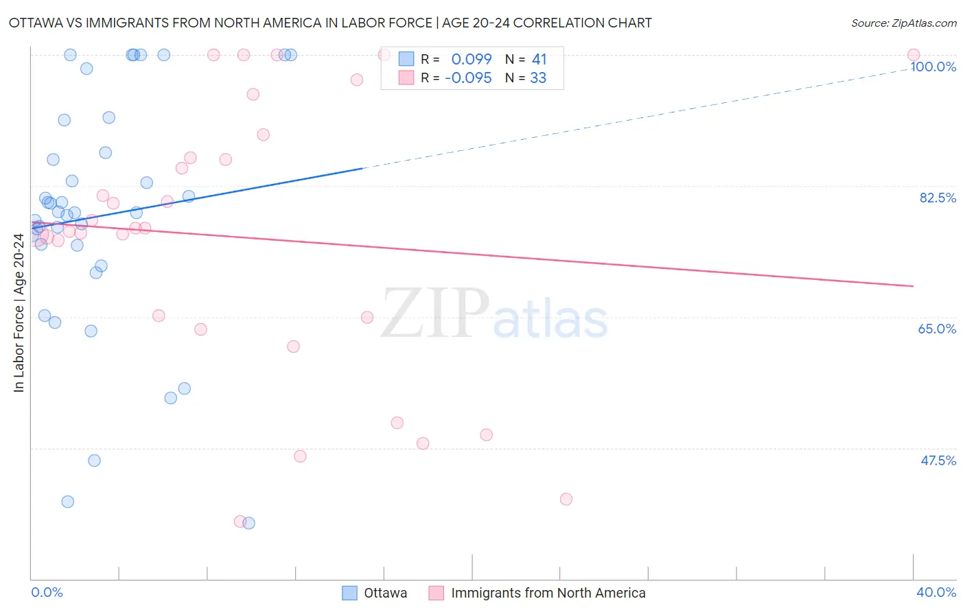 Ottawa vs Immigrants from North America In Labor Force | Age 20-24