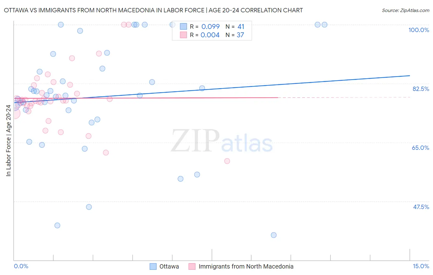 Ottawa vs Immigrants from North Macedonia In Labor Force | Age 20-24