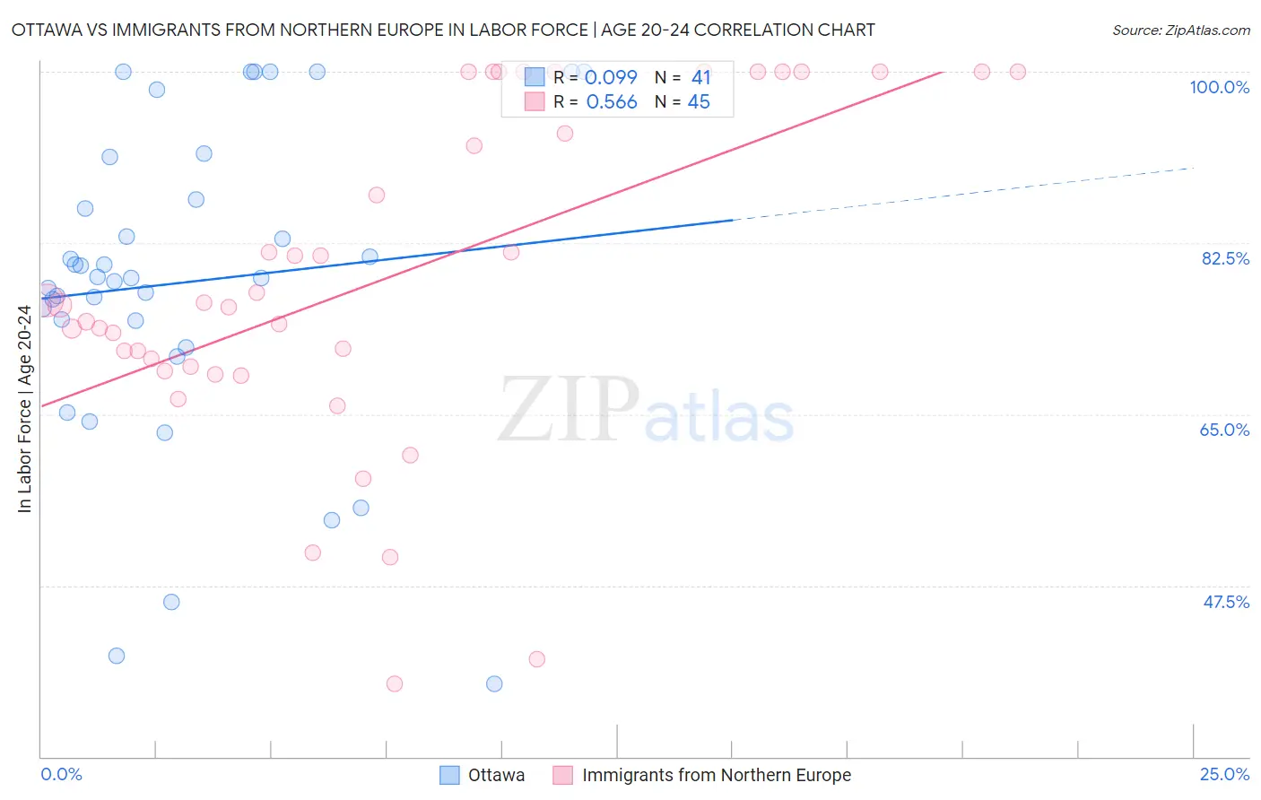 Ottawa vs Immigrants from Northern Europe In Labor Force | Age 20-24