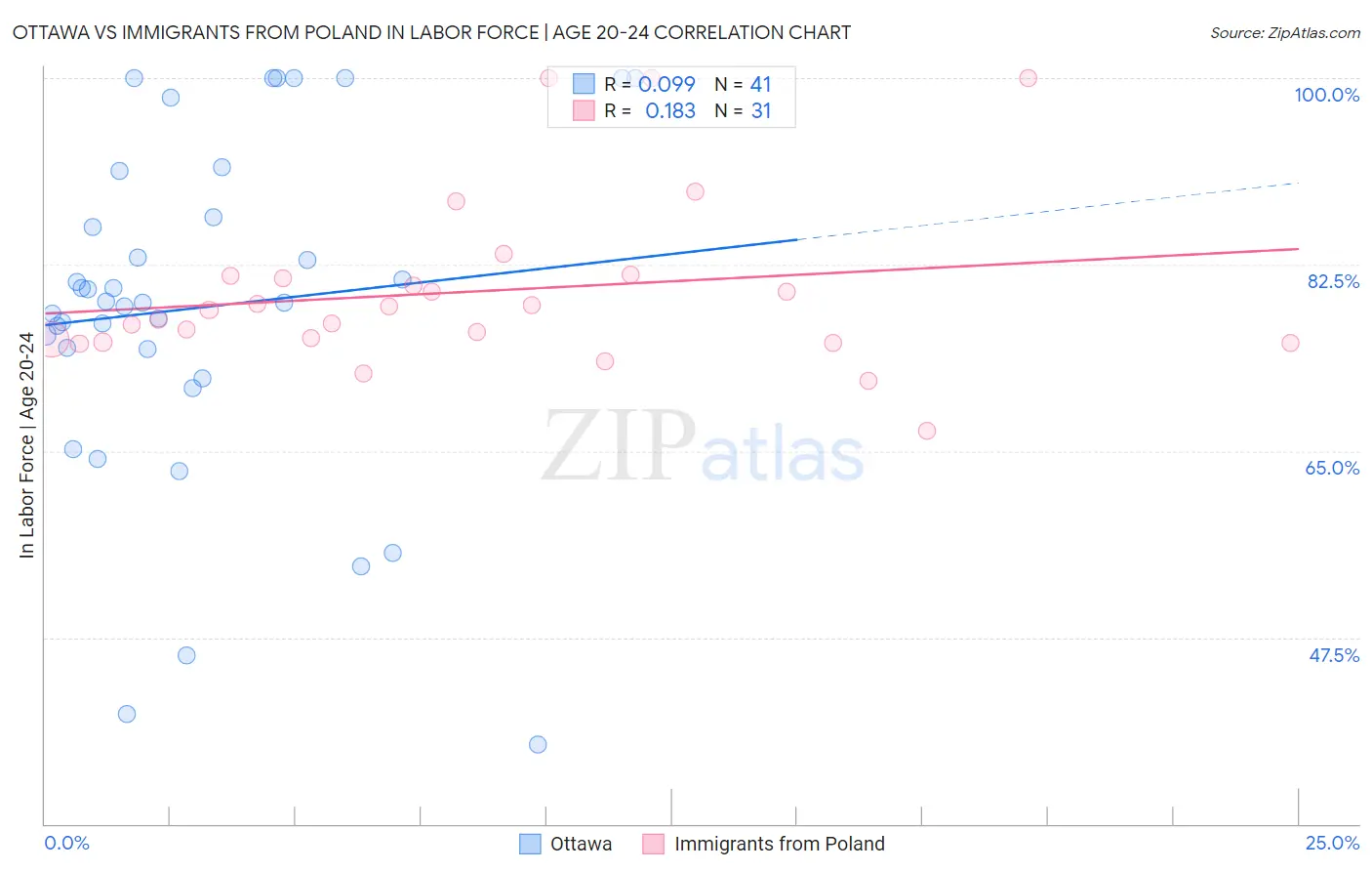 Ottawa vs Immigrants from Poland In Labor Force | Age 20-24