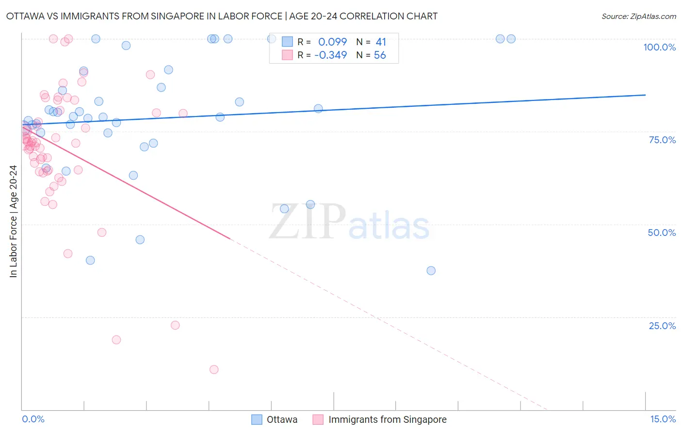 Ottawa vs Immigrants from Singapore In Labor Force | Age 20-24