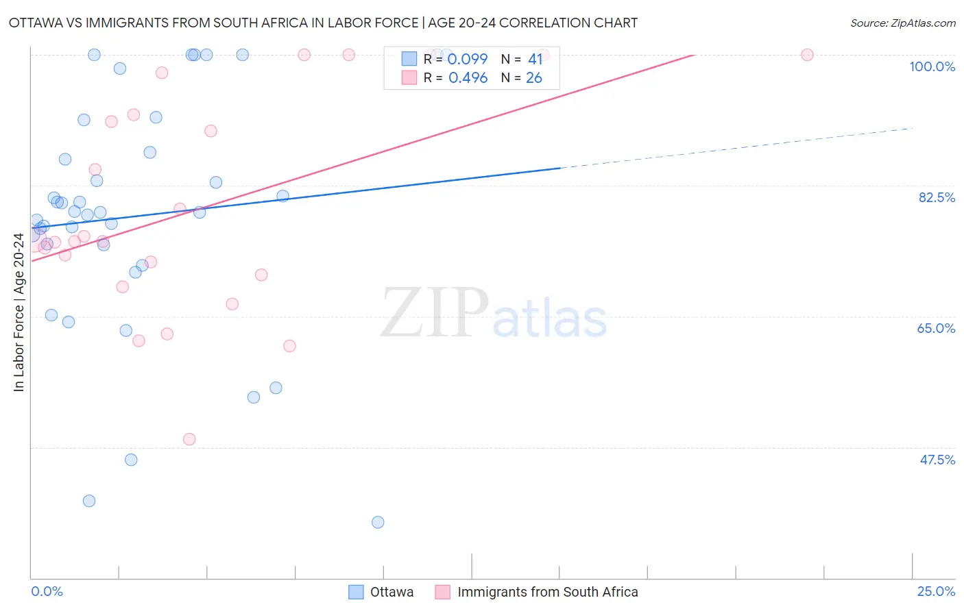Ottawa vs Immigrants from South Africa In Labor Force | Age 20-24