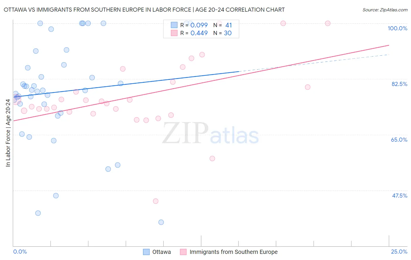 Ottawa vs Immigrants from Southern Europe In Labor Force | Age 20-24