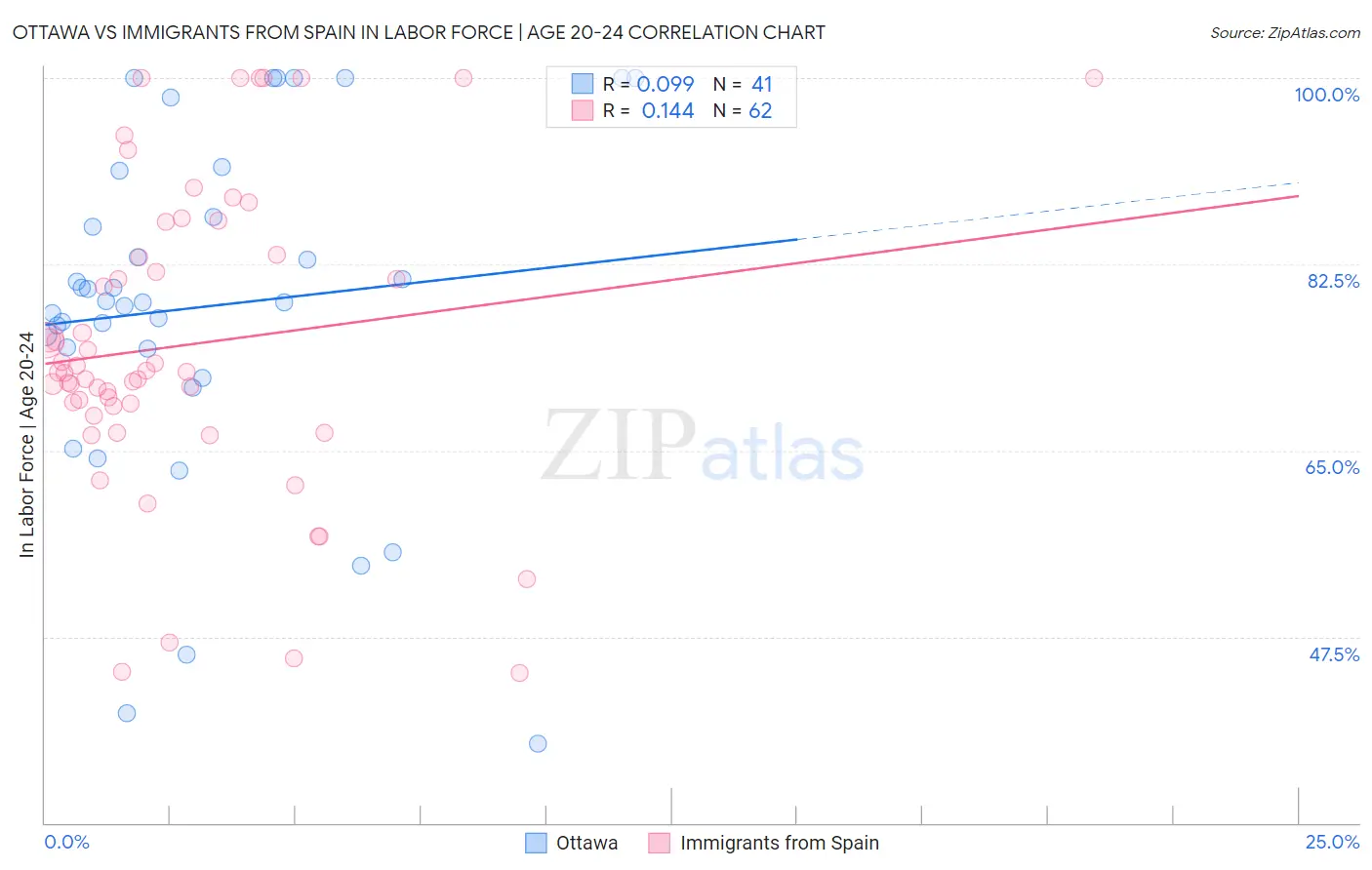 Ottawa vs Immigrants from Spain In Labor Force | Age 20-24