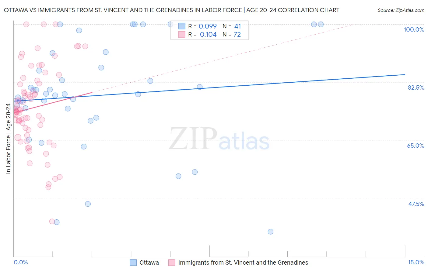 Ottawa vs Immigrants from St. Vincent and the Grenadines In Labor Force | Age 20-24