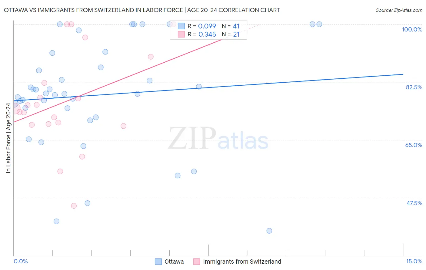 Ottawa vs Immigrants from Switzerland In Labor Force | Age 20-24
