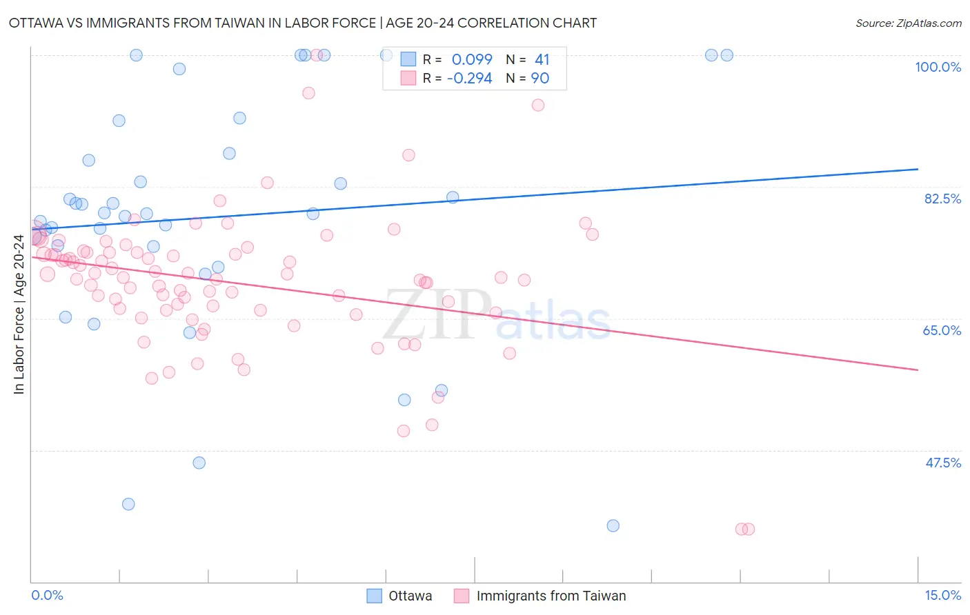 Ottawa vs Immigrants from Taiwan In Labor Force | Age 20-24