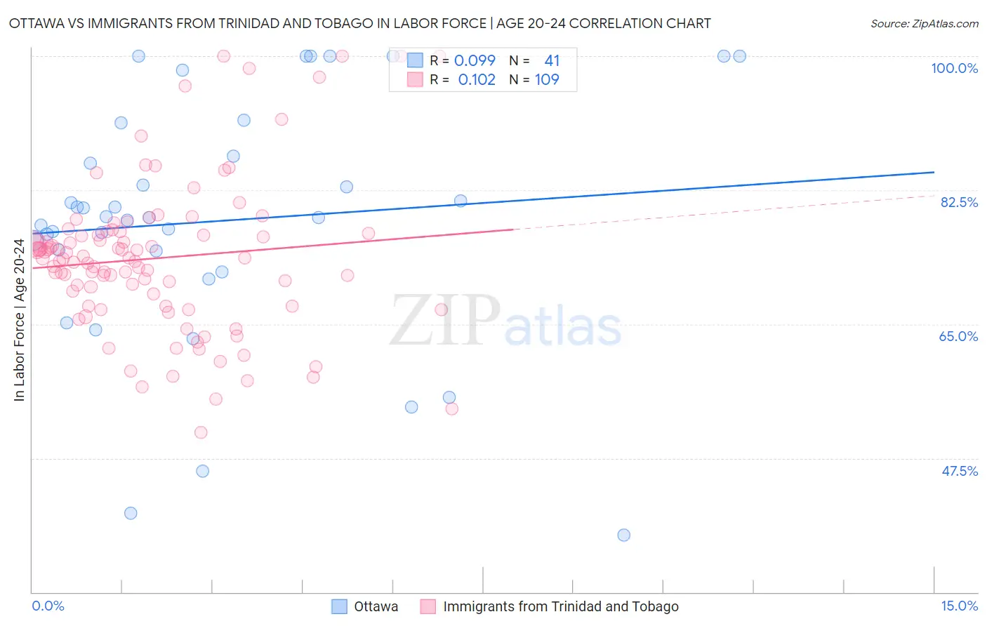 Ottawa vs Immigrants from Trinidad and Tobago In Labor Force | Age 20-24