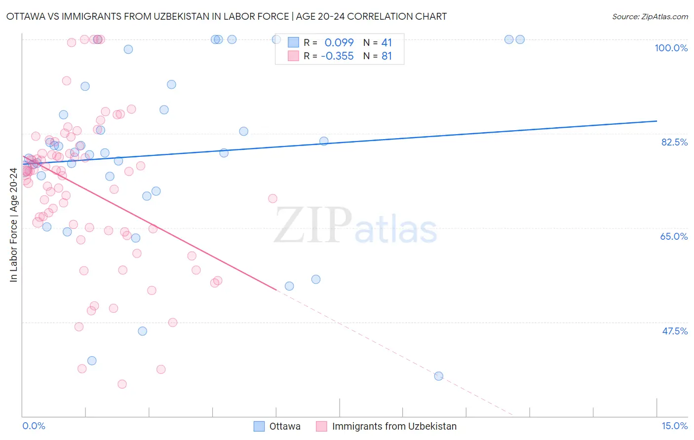 Ottawa vs Immigrants from Uzbekistan In Labor Force | Age 20-24