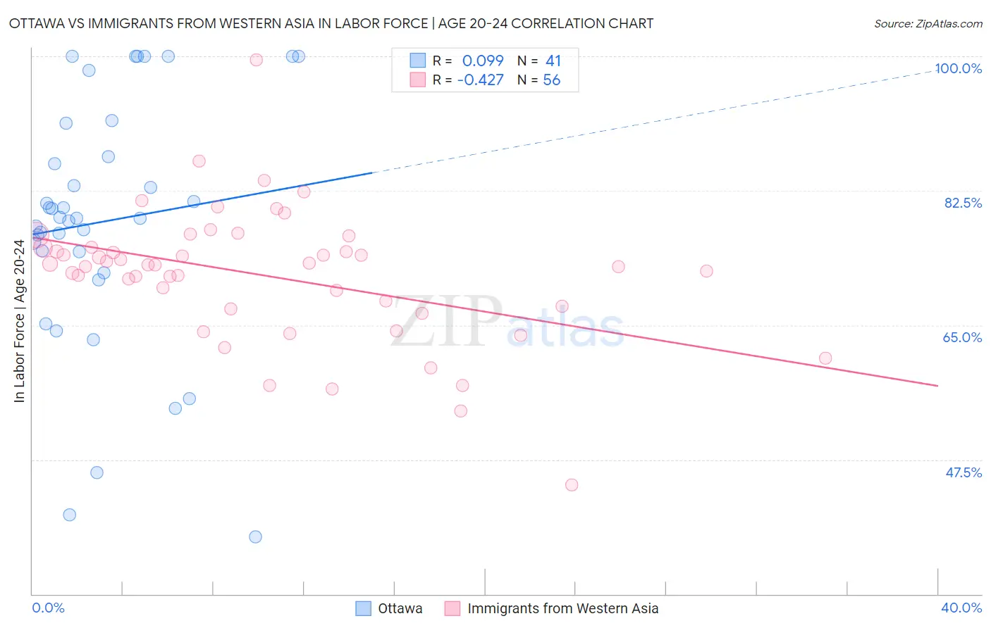 Ottawa vs Immigrants from Western Asia In Labor Force | Age 20-24