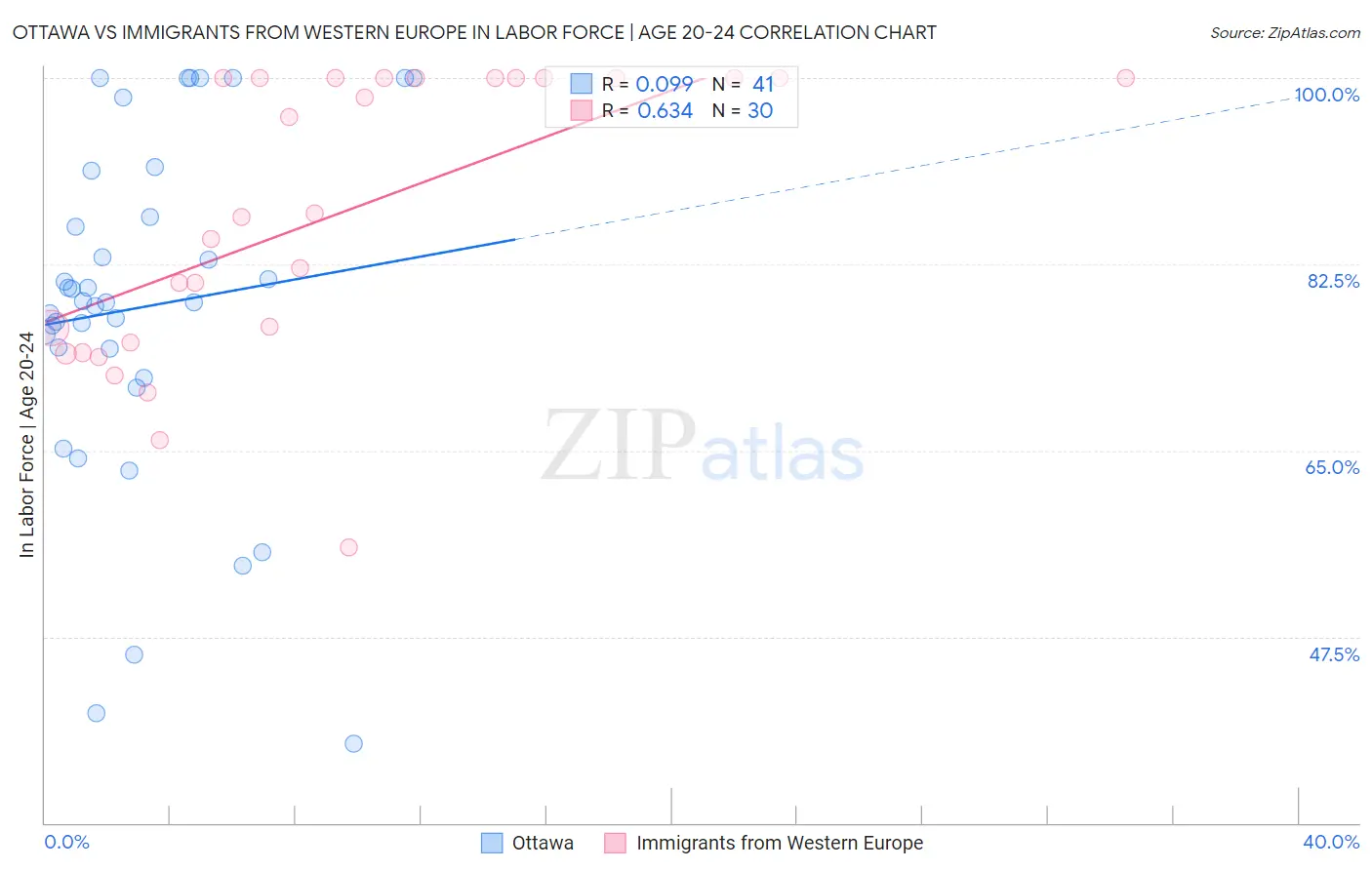 Ottawa vs Immigrants from Western Europe In Labor Force | Age 20-24