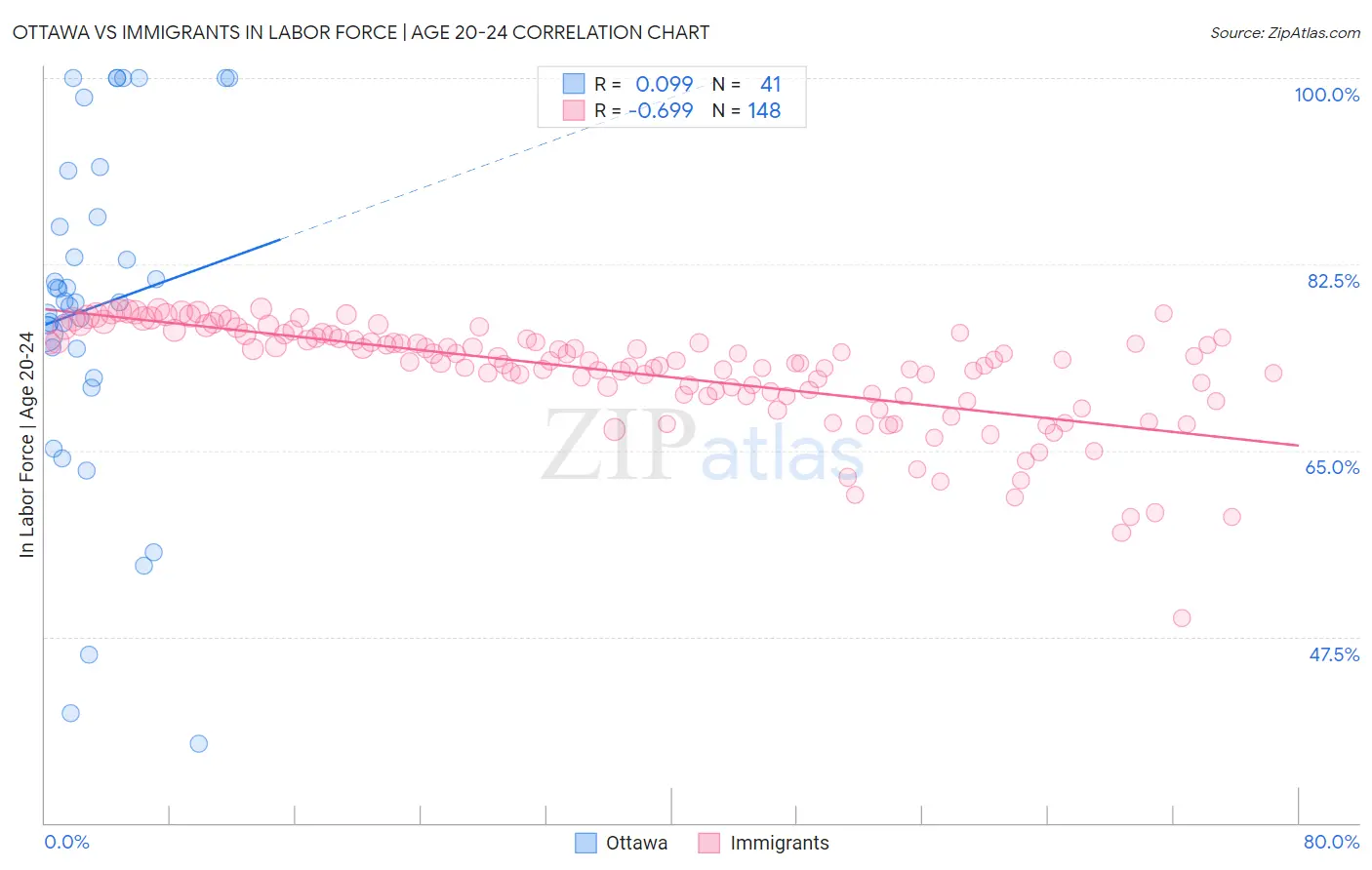 Ottawa vs Immigrants In Labor Force | Age 20-24