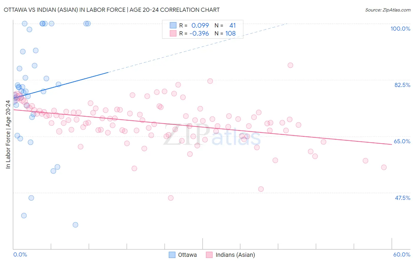 Ottawa vs Indian (Asian) In Labor Force | Age 20-24