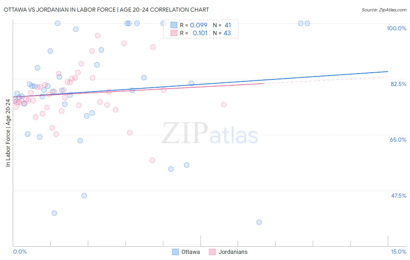 Ottawa vs Jordanian In Labor Force | Age 20-24