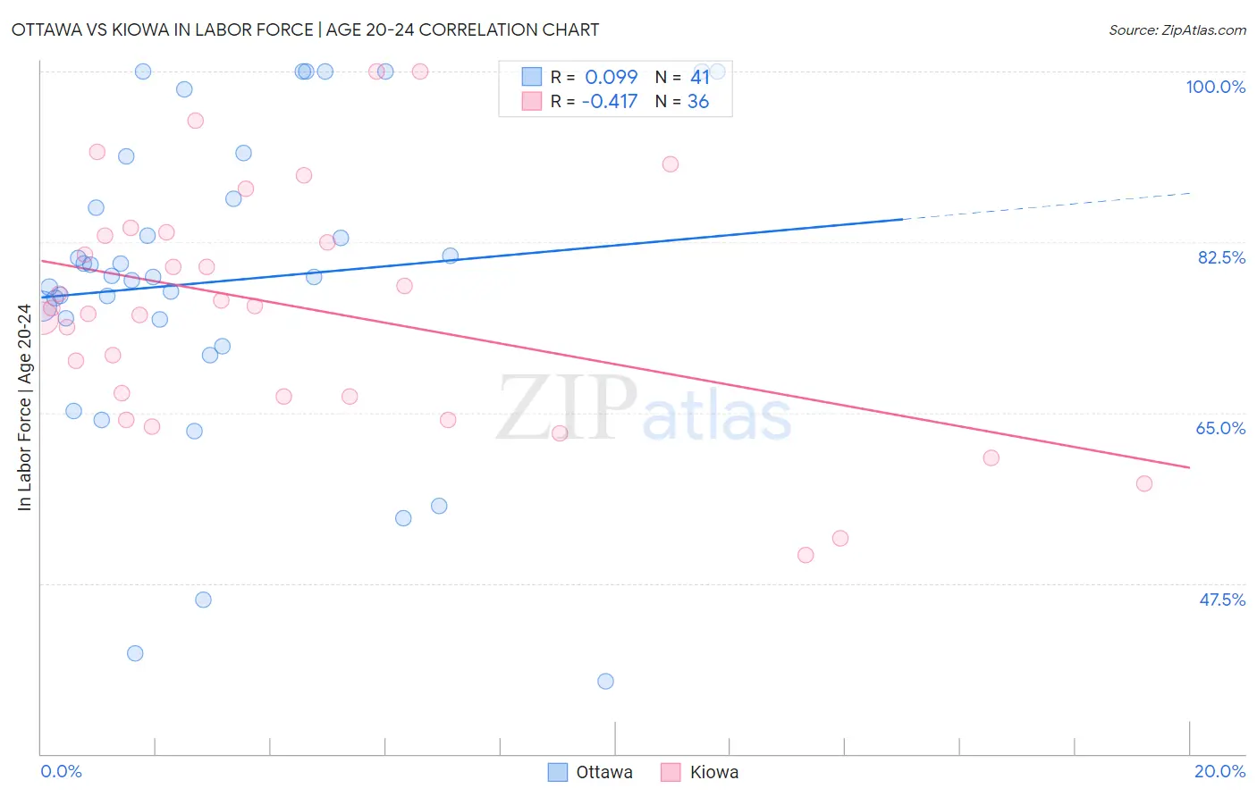 Ottawa vs Kiowa In Labor Force | Age 20-24