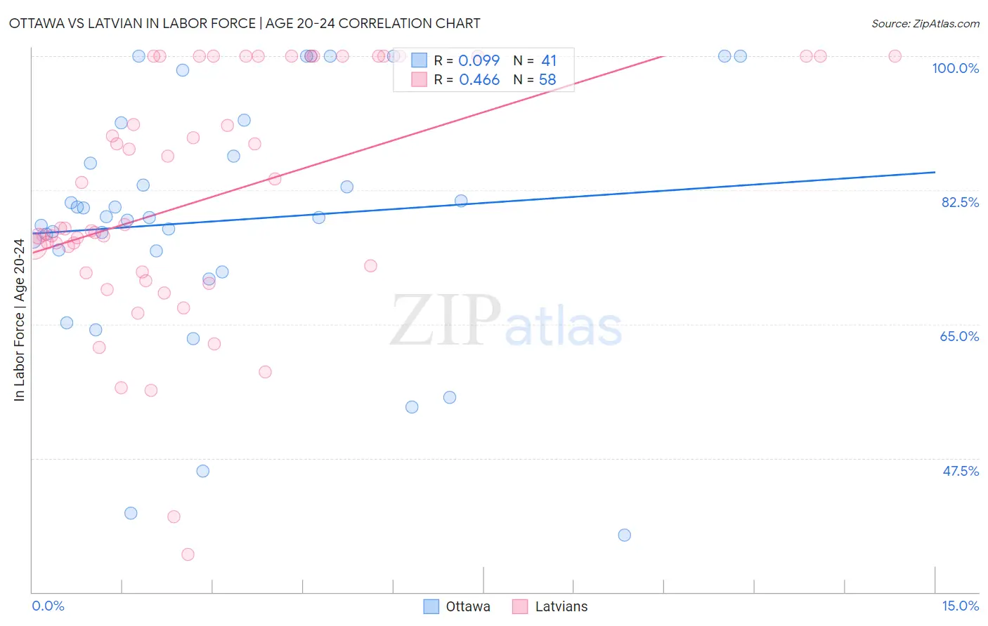 Ottawa vs Latvian In Labor Force | Age 20-24