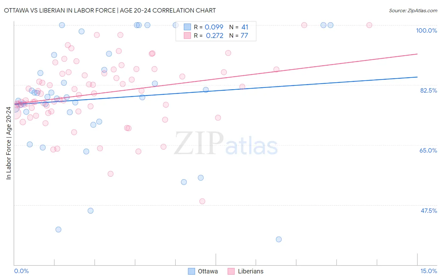 Ottawa vs Liberian In Labor Force | Age 20-24