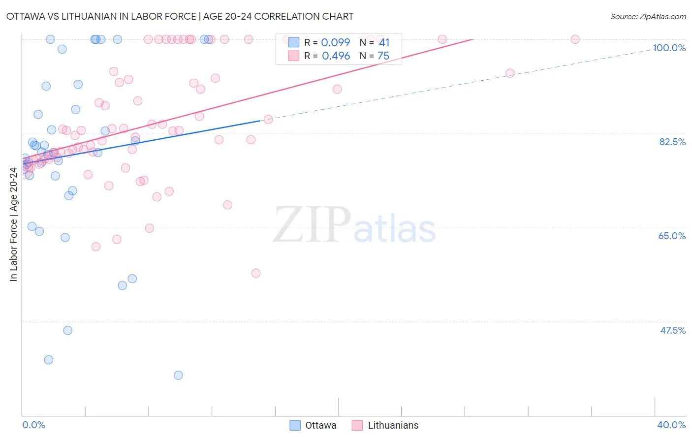 Ottawa vs Lithuanian In Labor Force | Age 20-24