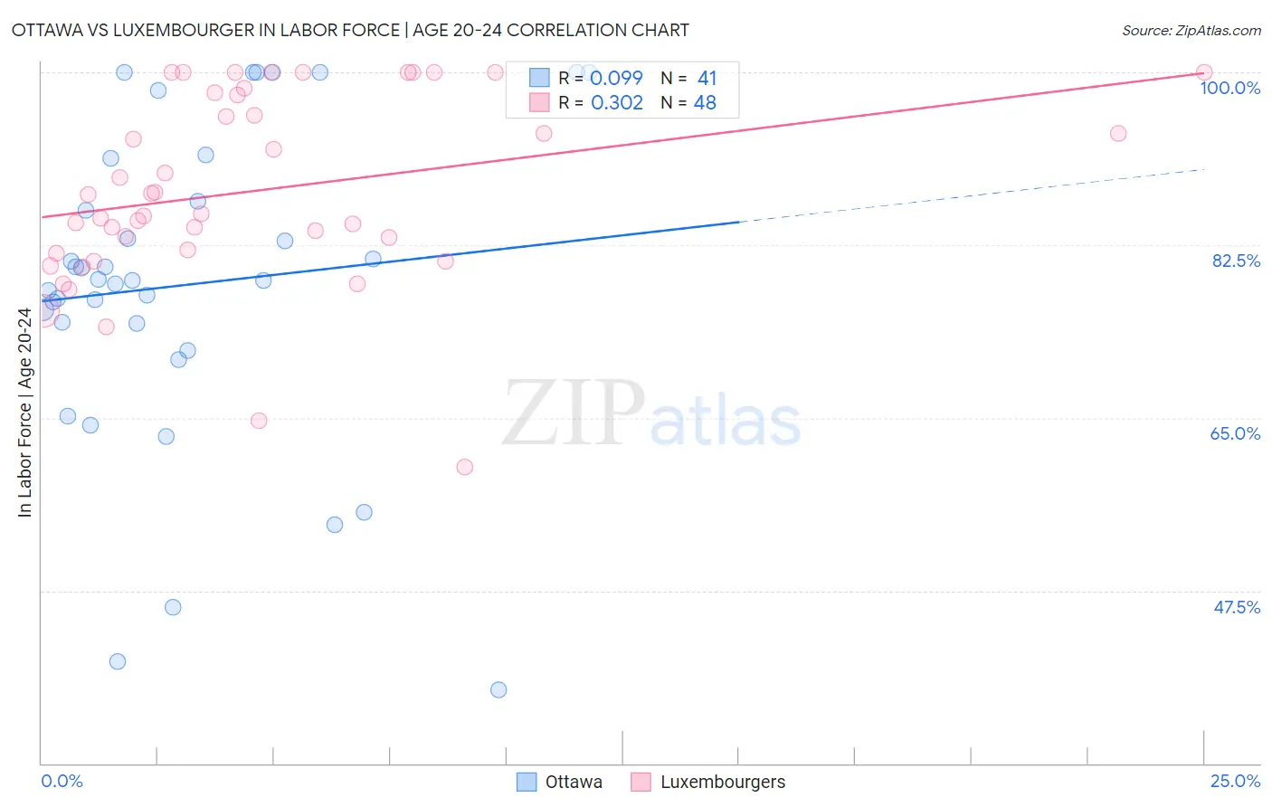 Ottawa vs Luxembourger In Labor Force | Age 20-24