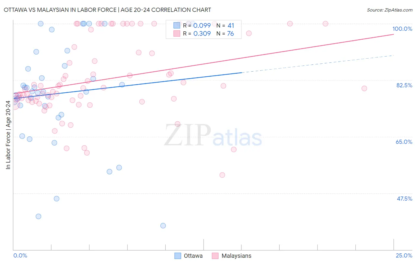 Ottawa vs Malaysian In Labor Force | Age 20-24