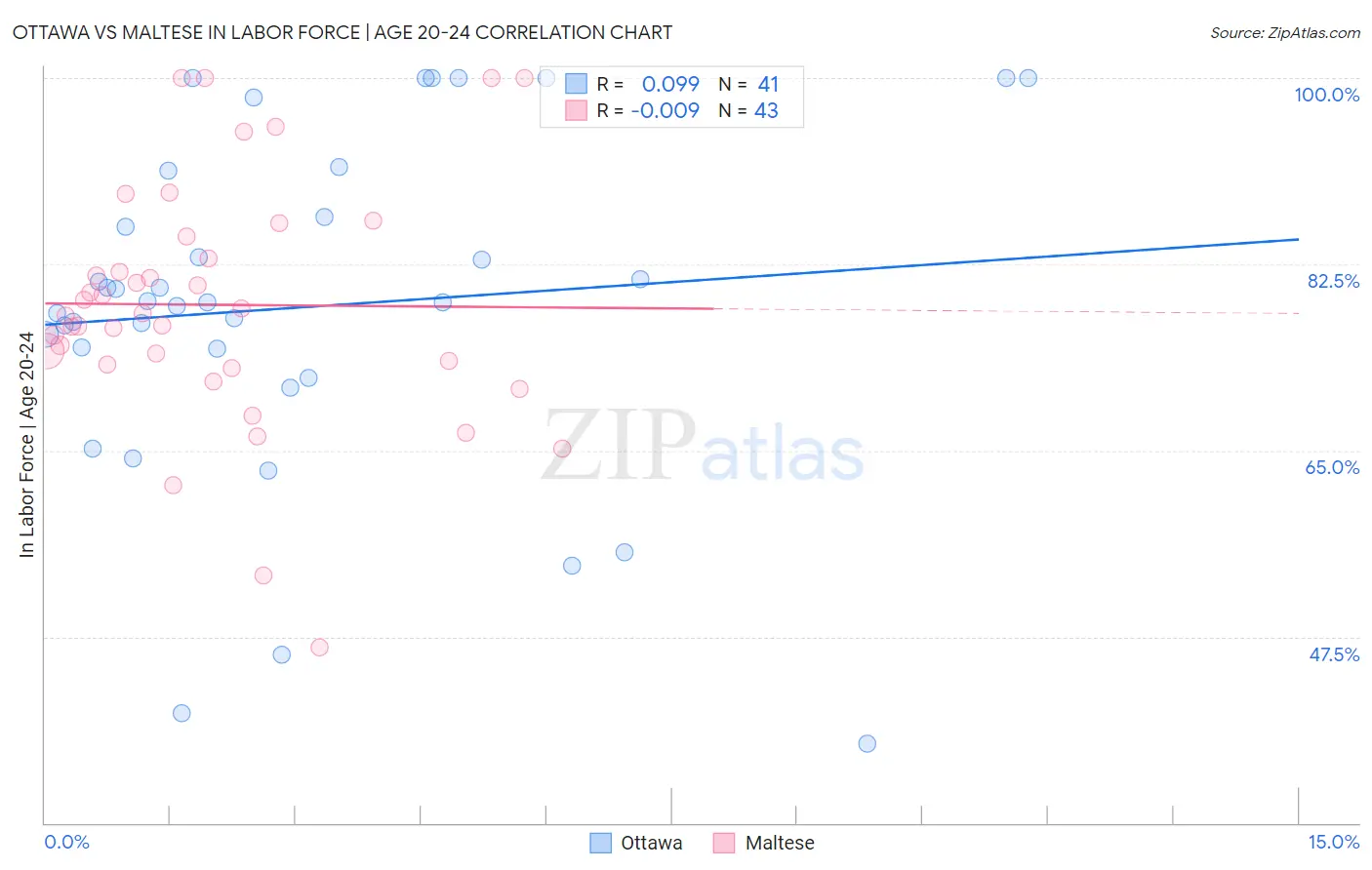 Ottawa vs Maltese In Labor Force | Age 20-24