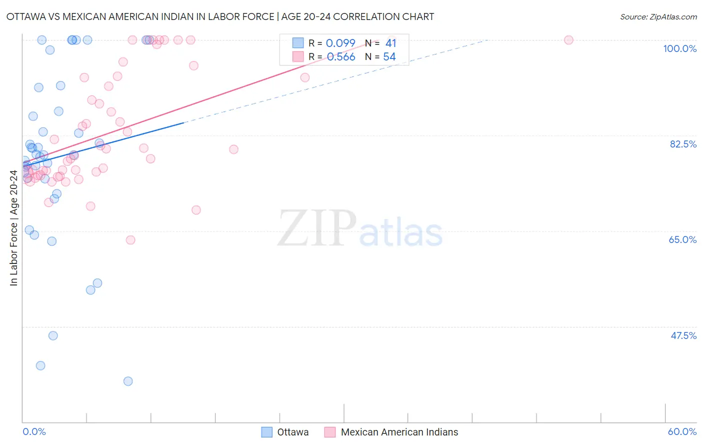 Ottawa vs Mexican American Indian In Labor Force | Age 20-24