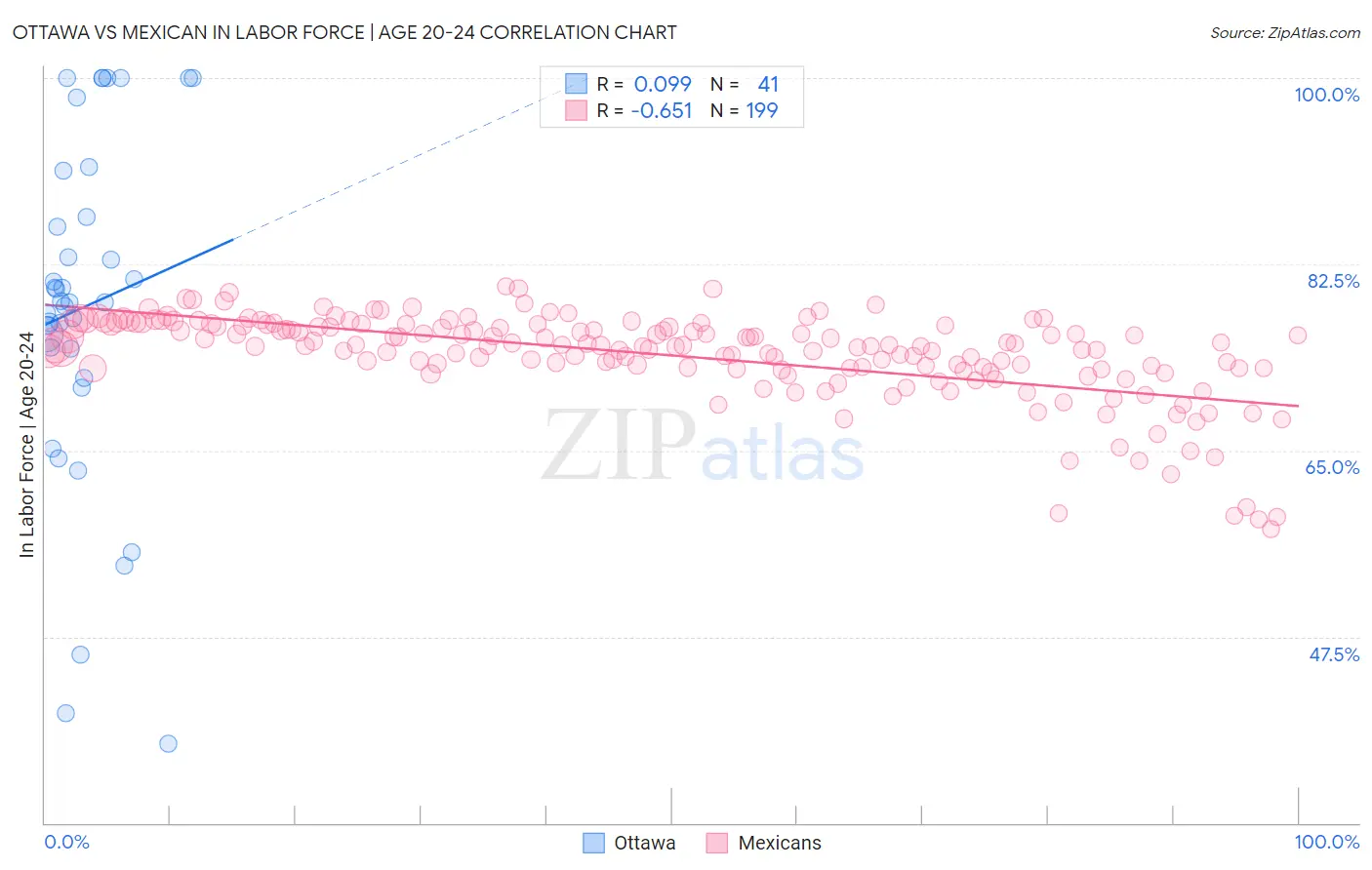 Ottawa vs Mexican In Labor Force | Age 20-24