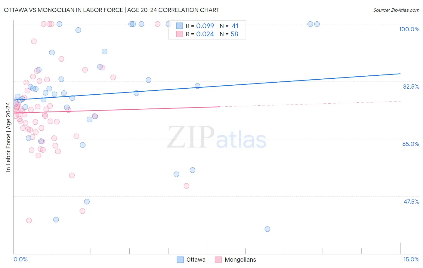 Ottawa vs Mongolian In Labor Force | Age 20-24