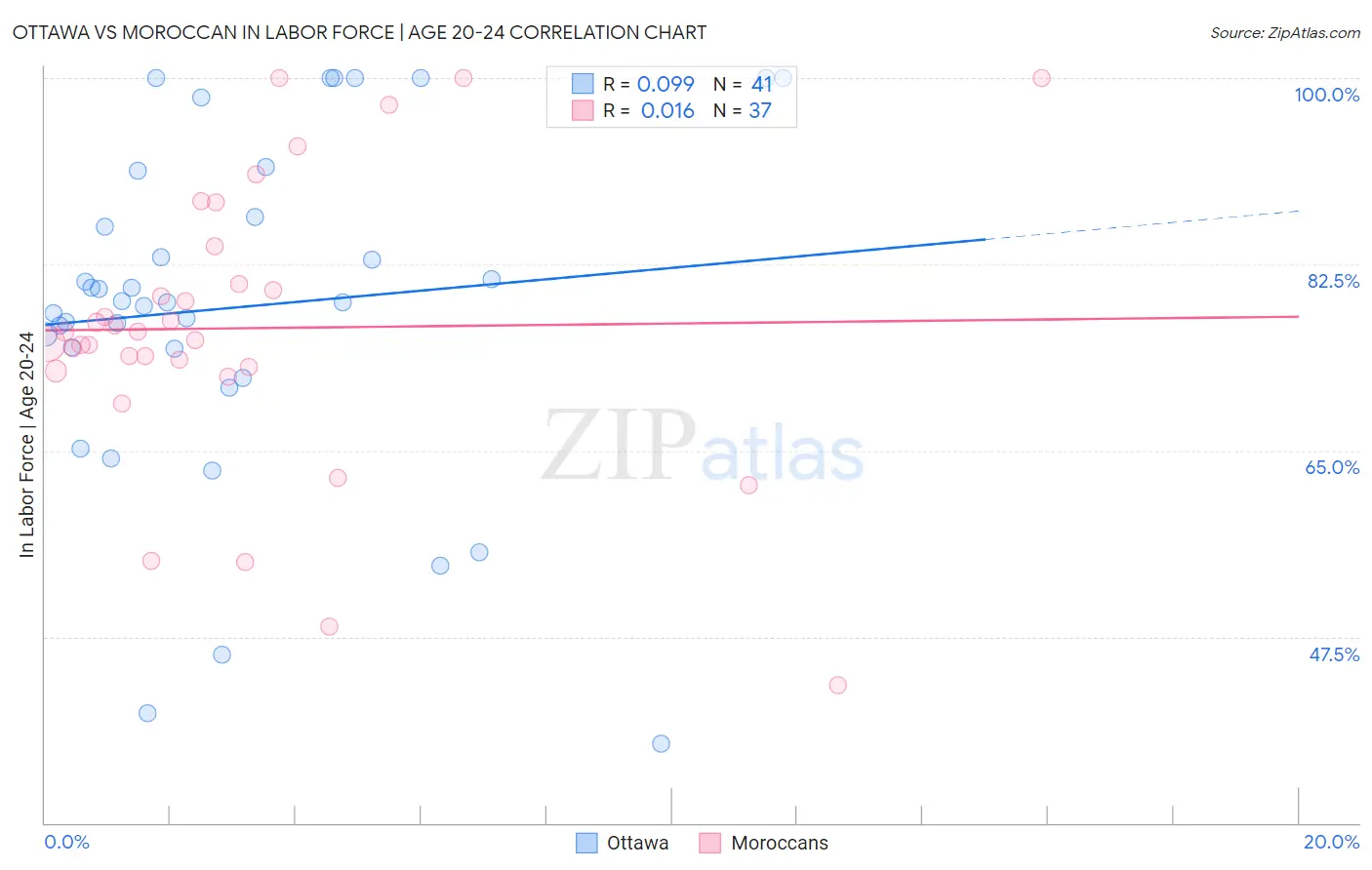 Ottawa vs Moroccan In Labor Force | Age 20-24