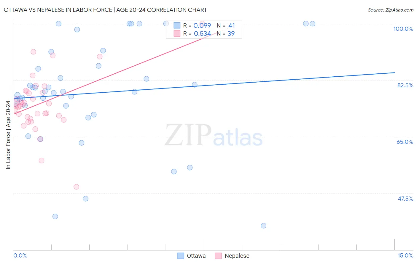 Ottawa vs Nepalese In Labor Force | Age 20-24
