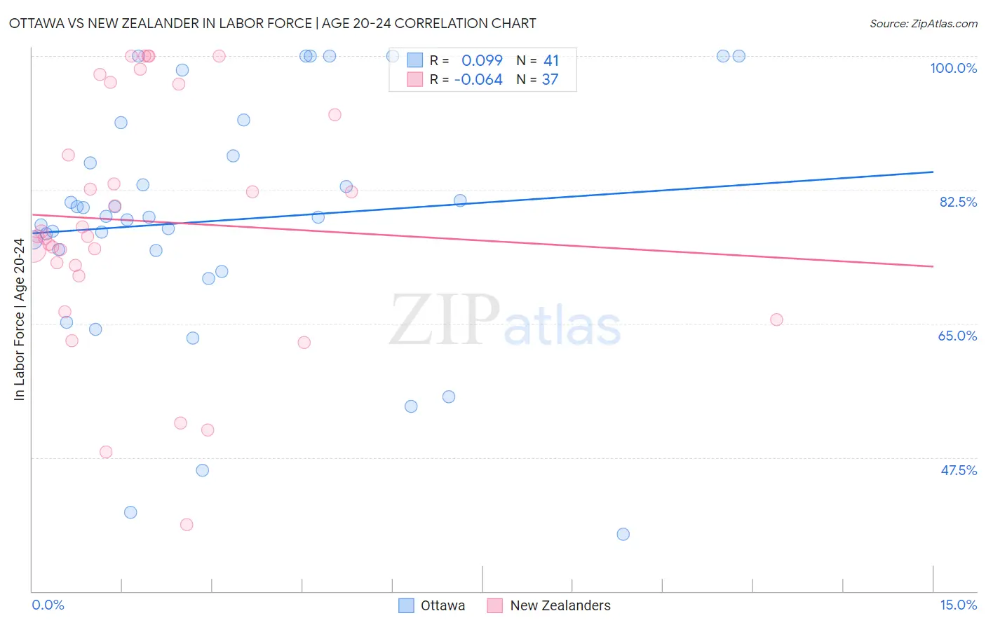 Ottawa vs New Zealander In Labor Force | Age 20-24