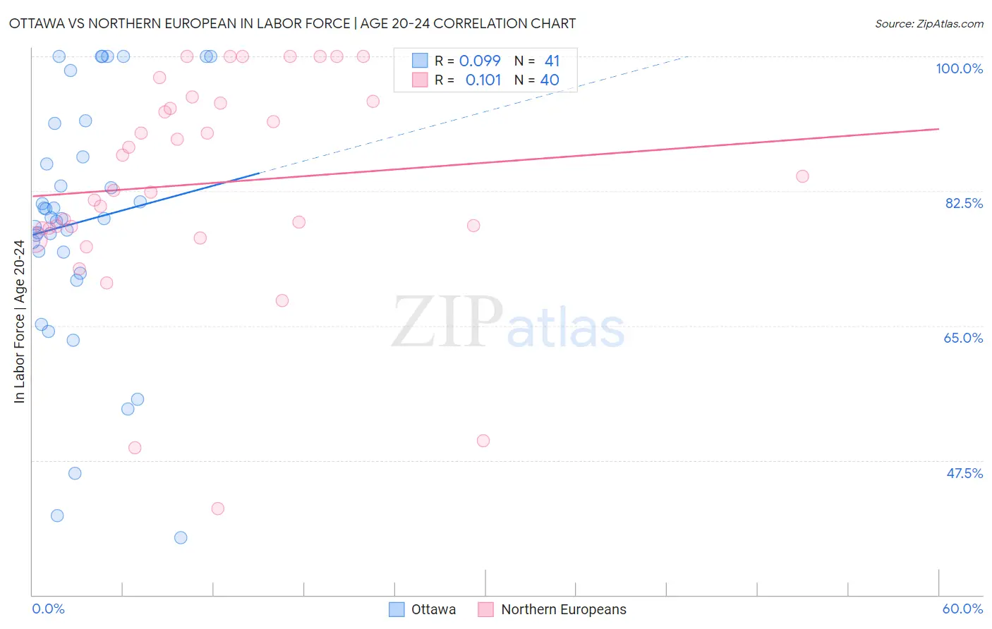 Ottawa vs Northern European In Labor Force | Age 20-24