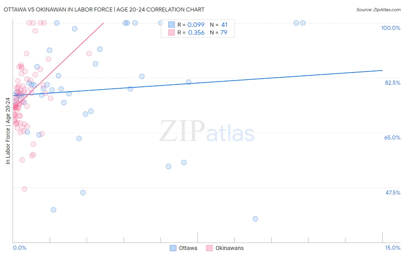 Ottawa vs Okinawan In Labor Force | Age 20-24