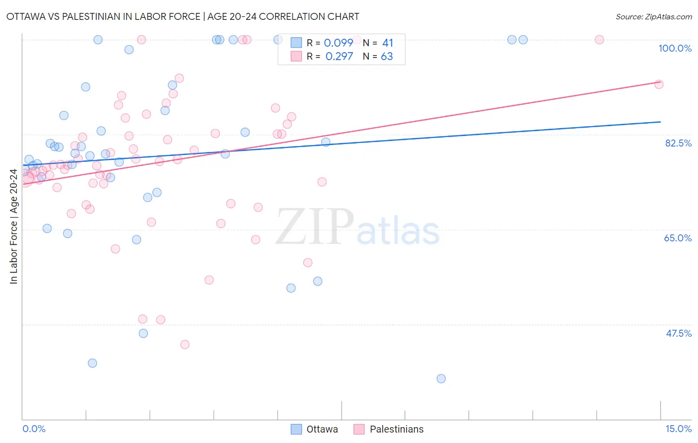 Ottawa vs Palestinian In Labor Force | Age 20-24