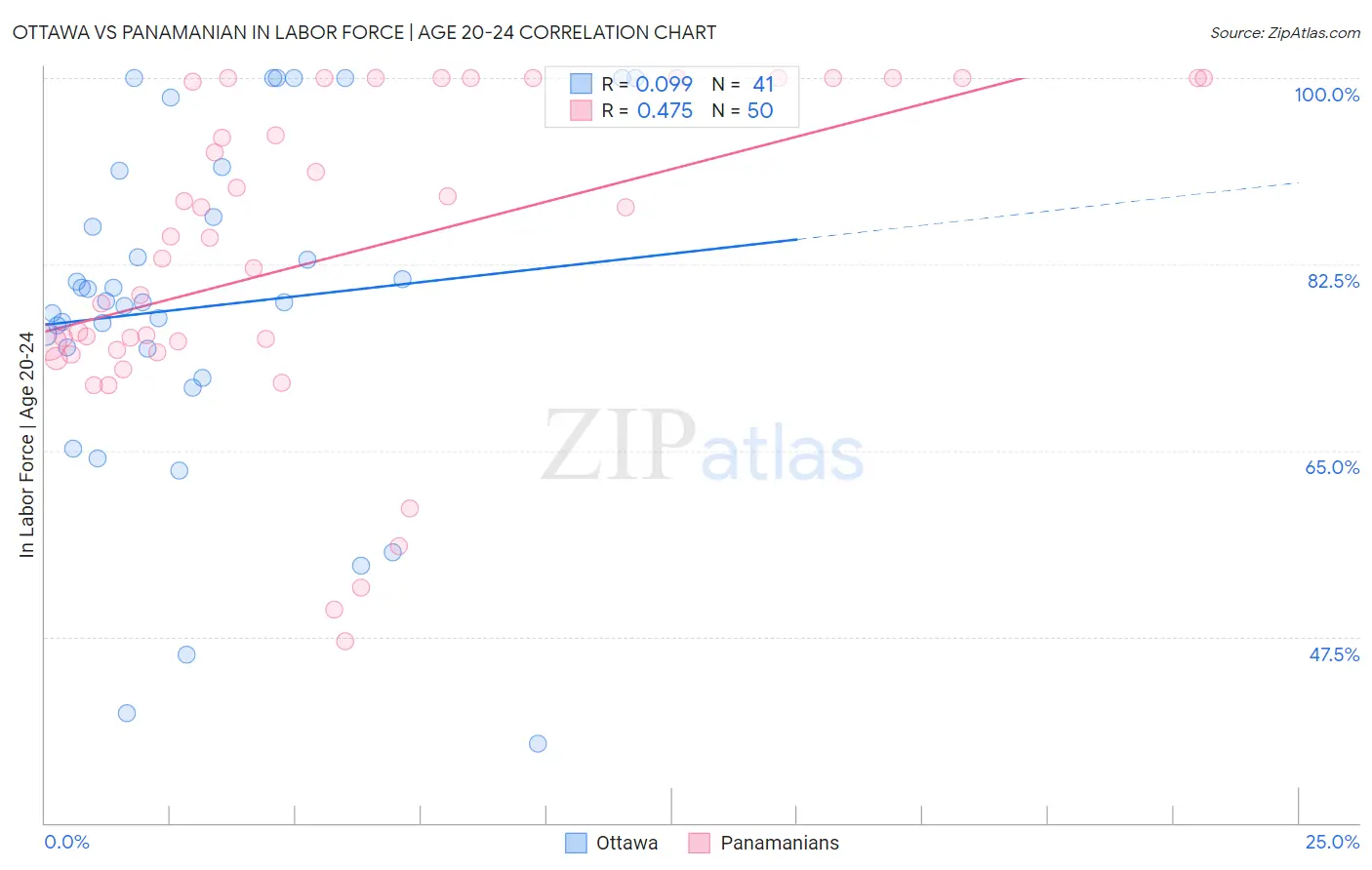 Ottawa vs Panamanian In Labor Force | Age 20-24