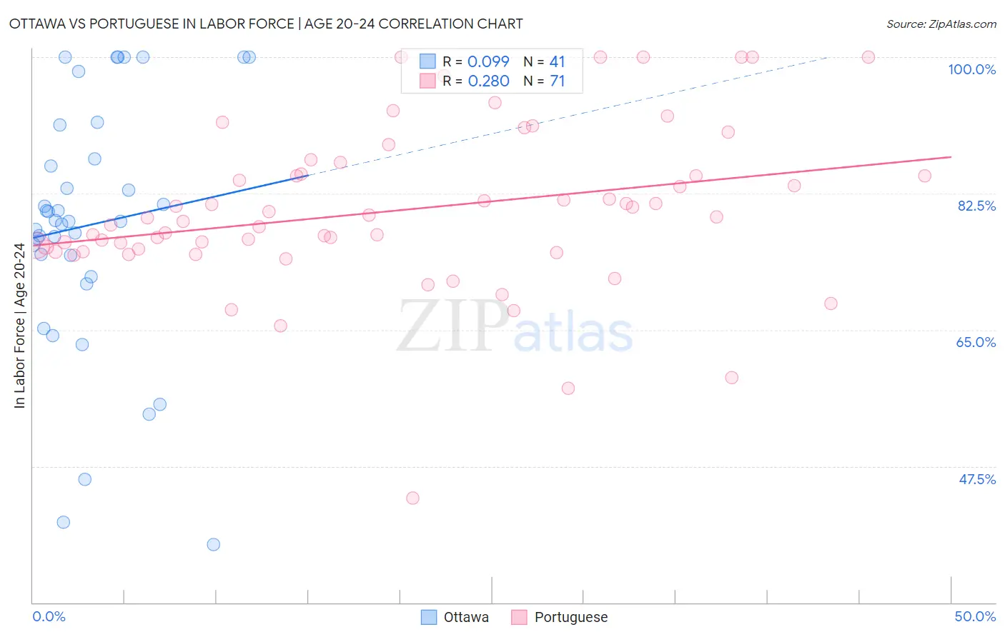 Ottawa vs Portuguese In Labor Force | Age 20-24