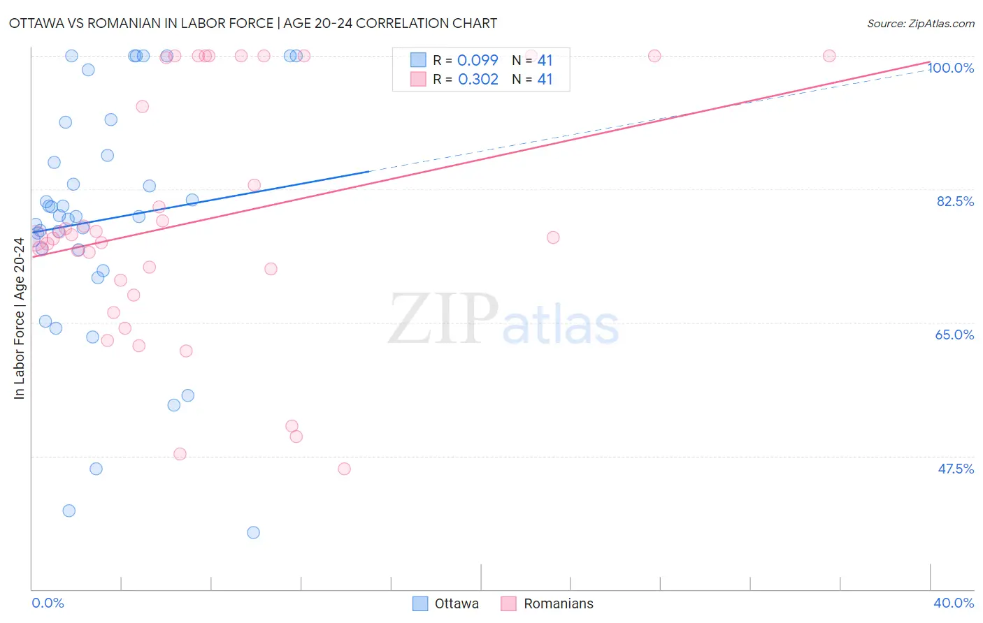 Ottawa vs Romanian In Labor Force | Age 20-24