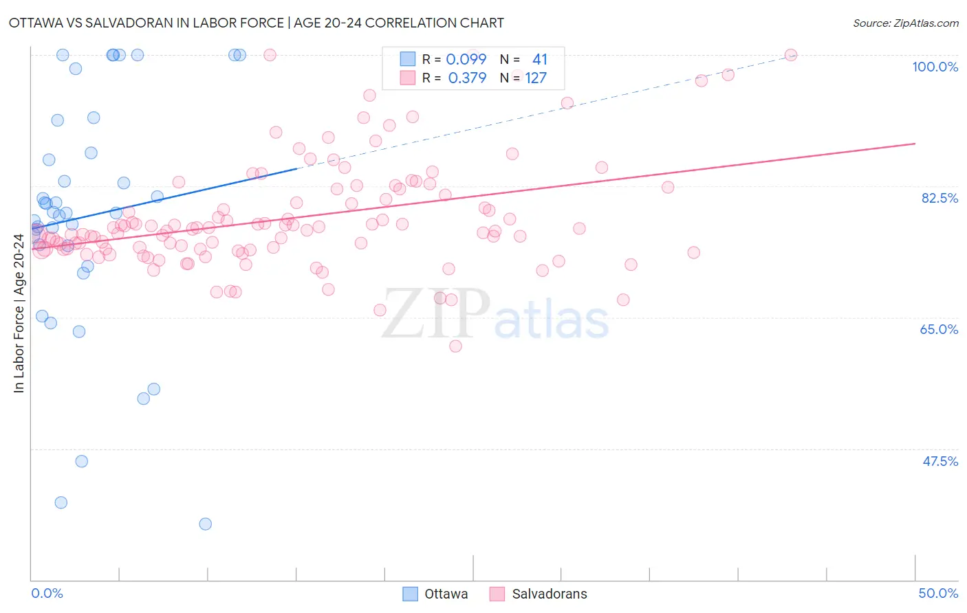 Ottawa vs Salvadoran In Labor Force | Age 20-24