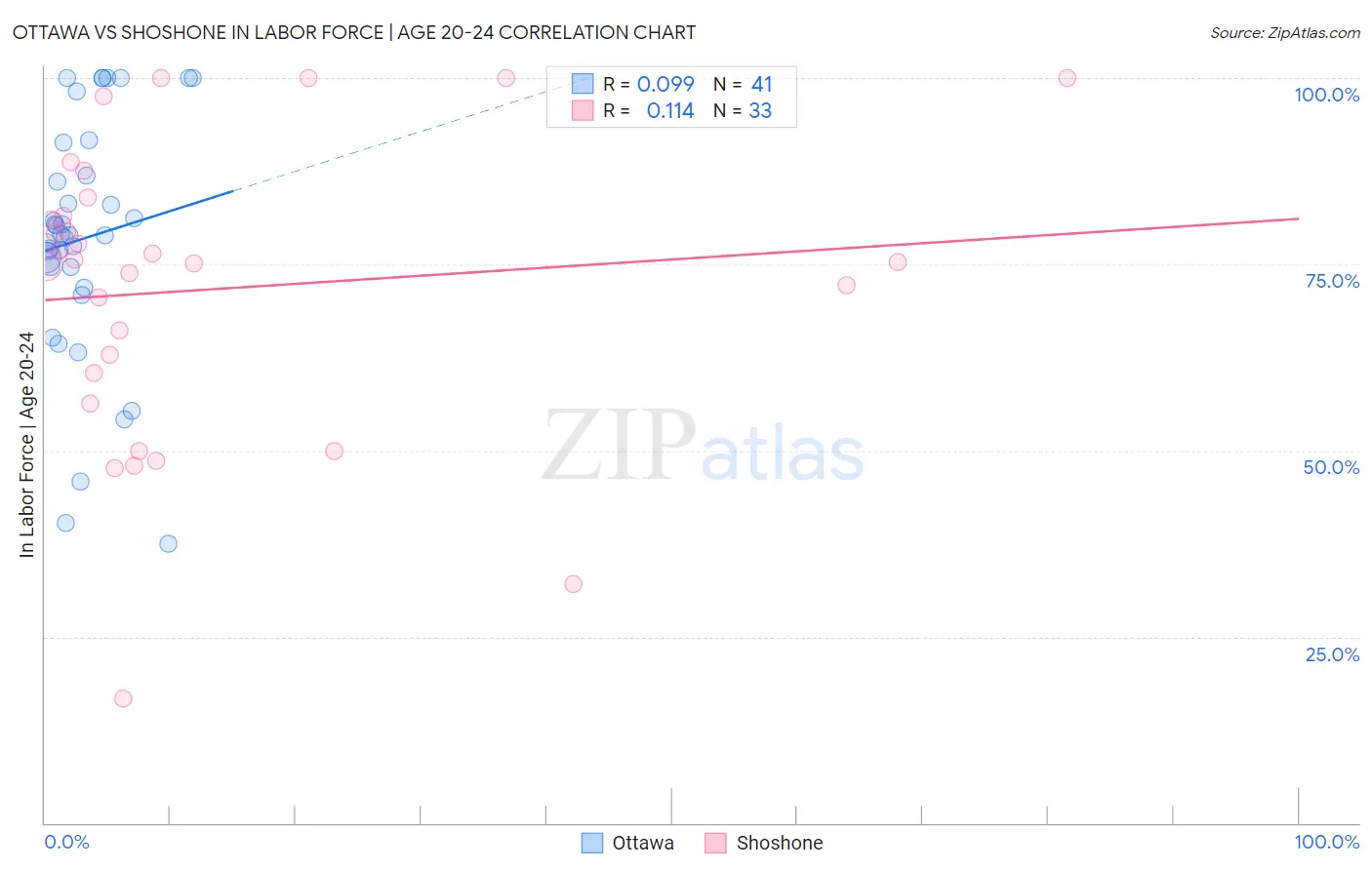 Ottawa vs Shoshone In Labor Force | Age 20-24