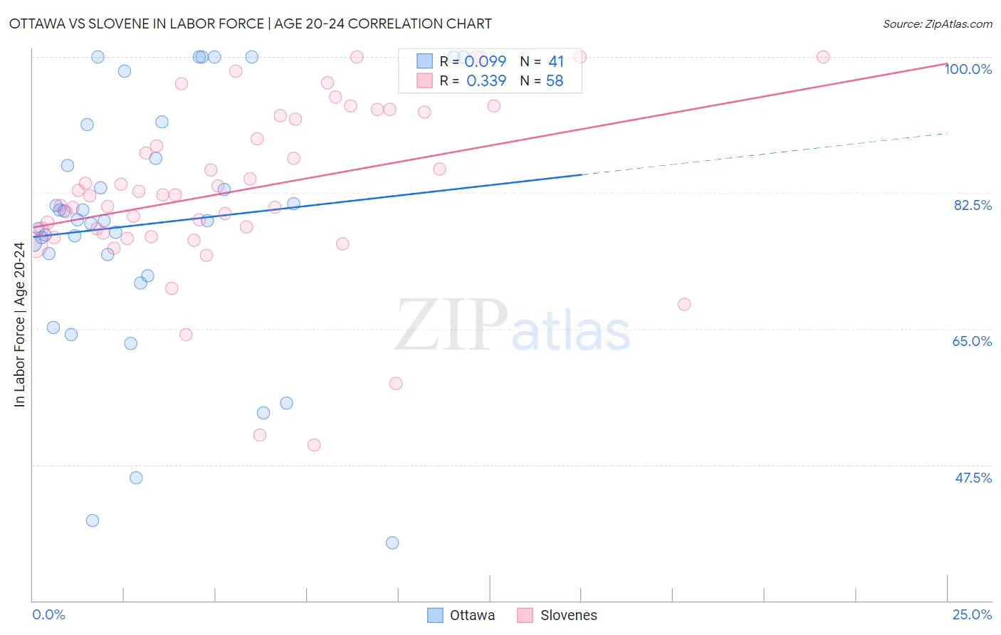 Ottawa vs Slovene In Labor Force | Age 20-24