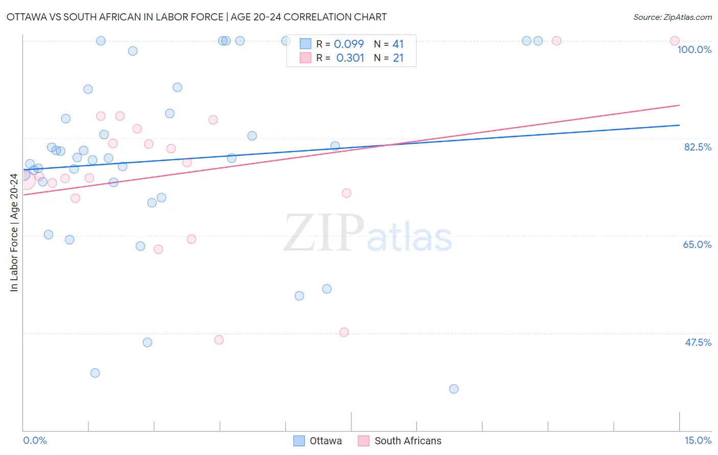 Ottawa vs South African In Labor Force | Age 20-24